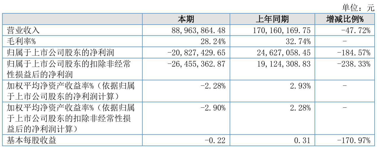瑞华技术上半年净利转亏2083万元 两大业务收入同比锐减九成 年内股价跌超三成