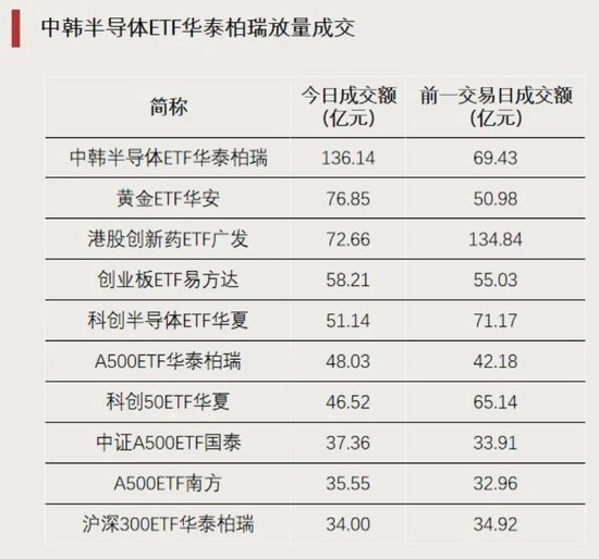 资金“抄底”，加仓这些方向