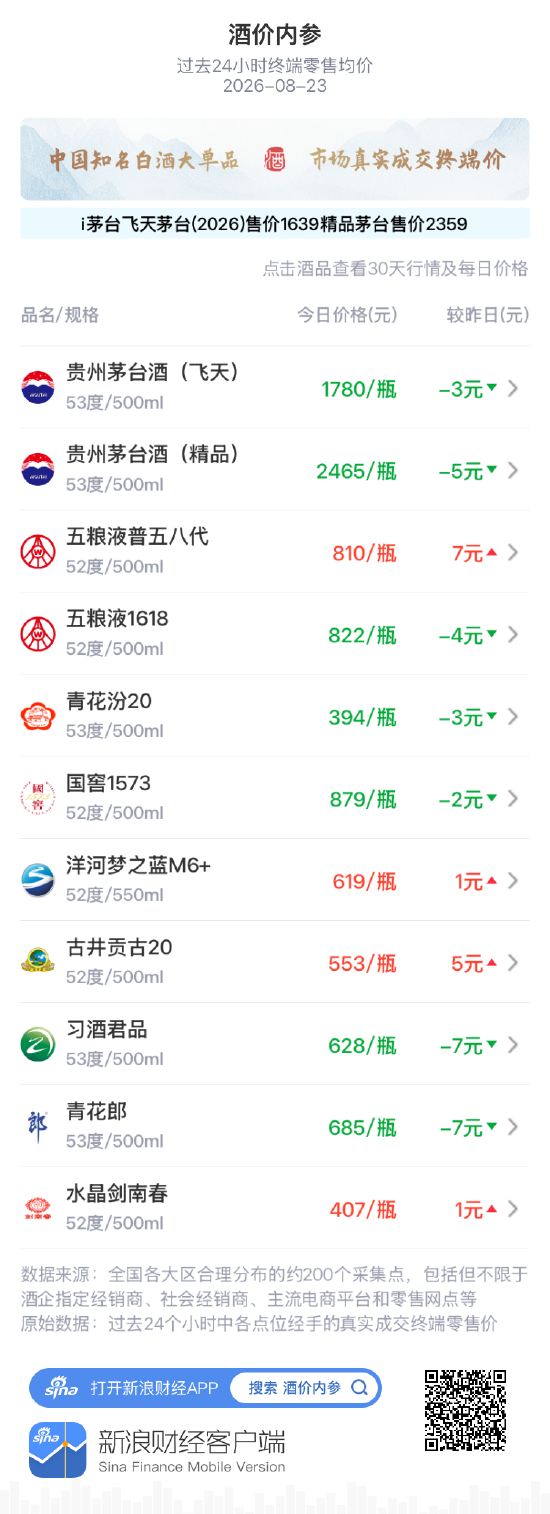 洋河梦之蓝M6+	、古井贡古20创30天最高价 习酒君品、青花郎持续大跌