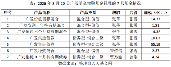 一天7只产品增聘！广发基金固收“一姐”下场救火