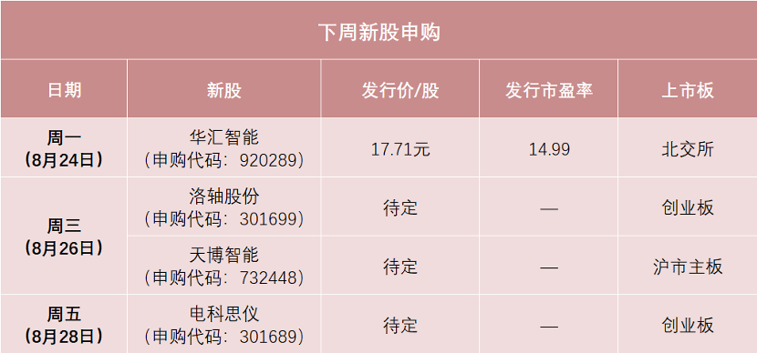 4只新股下周将开启申购！2只“中签率”或较高