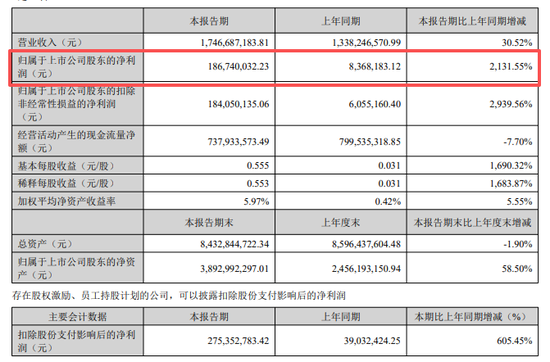 净利最多大增超2100%！今夜，多家A股公告