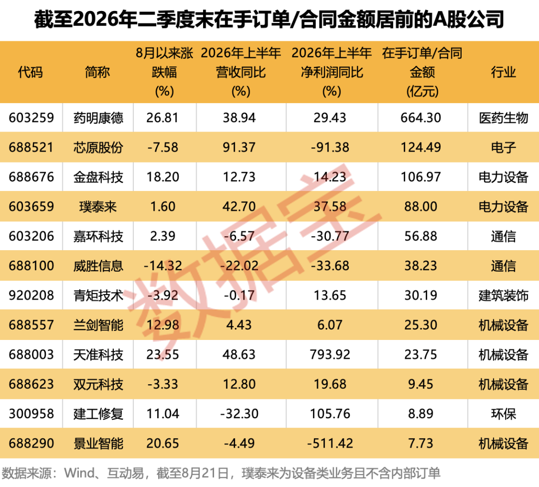 手握百亿订单，释放景气信号！这些机构扎堆股订单充足（附名单）