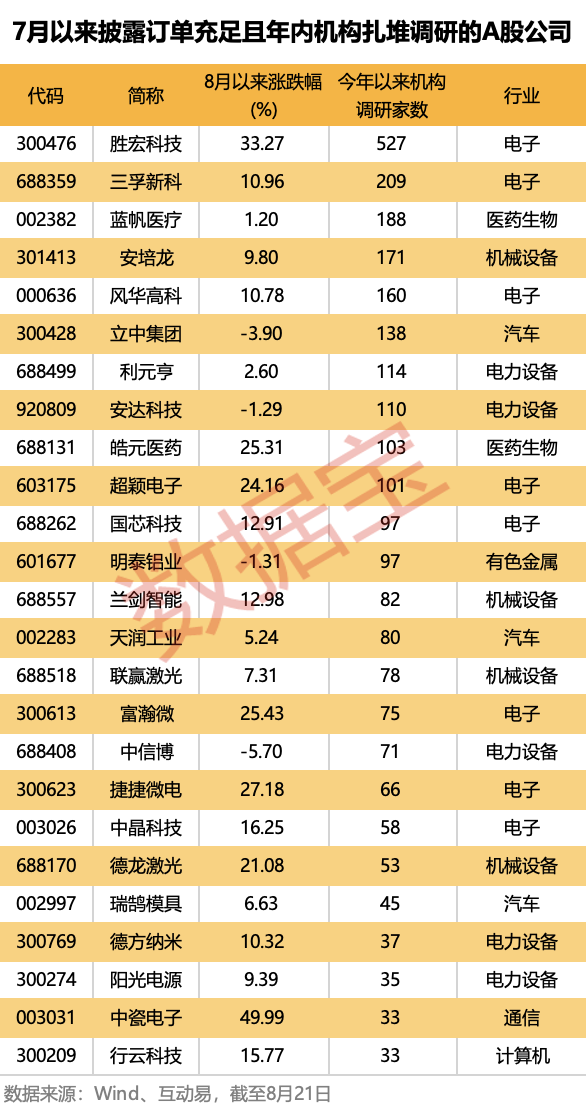 手握百亿订单，释放景气信号！这些机构扎堆股订单充足（附名单）