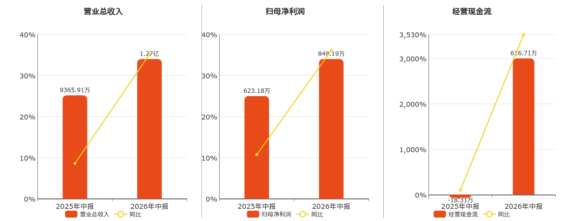 金利华电(300069.SZ)：2026年中报净利润为848.19万元