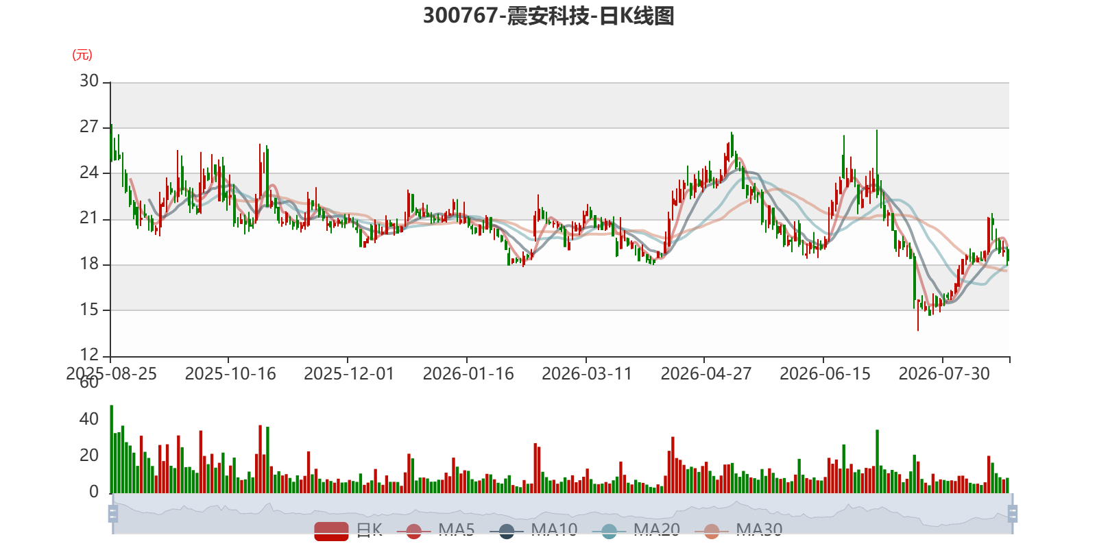 震安科技：2026年上半年盈利490.85万元 同比扭亏