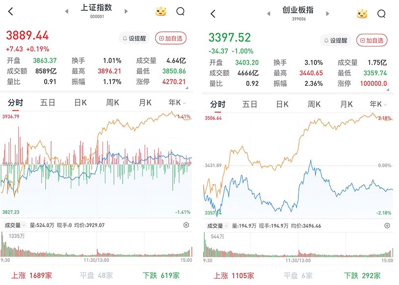 A股午后回暖，三大股指涨跌互现：农林牧渔、医药板块走强，两市成交1.8万亿