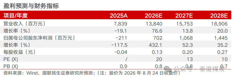 【国联民生能源】甘肃能化2026年半年报点评：26Q2业绩改善	，煤电化共振有望持续修复利润