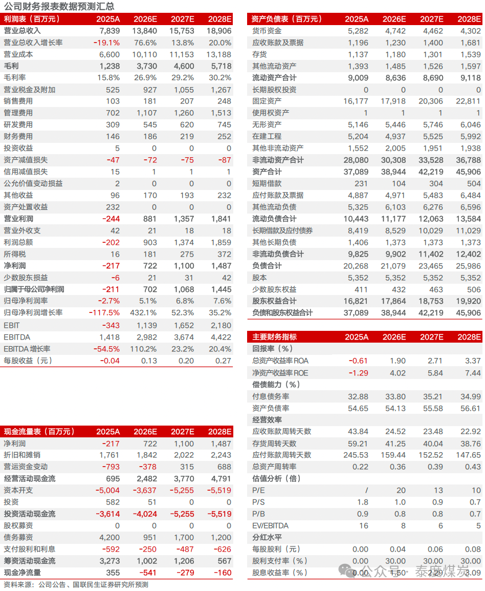 【国联民生能源】甘肃能化2026年半年报点评：26Q2业绩改善，煤电化共振有望持续修复利润