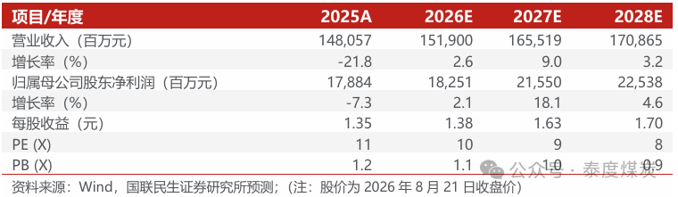 【国联民生能源】甘肃能化2026年半年报点评：26Q2业绩改善，煤电化共振有望持续修复利润