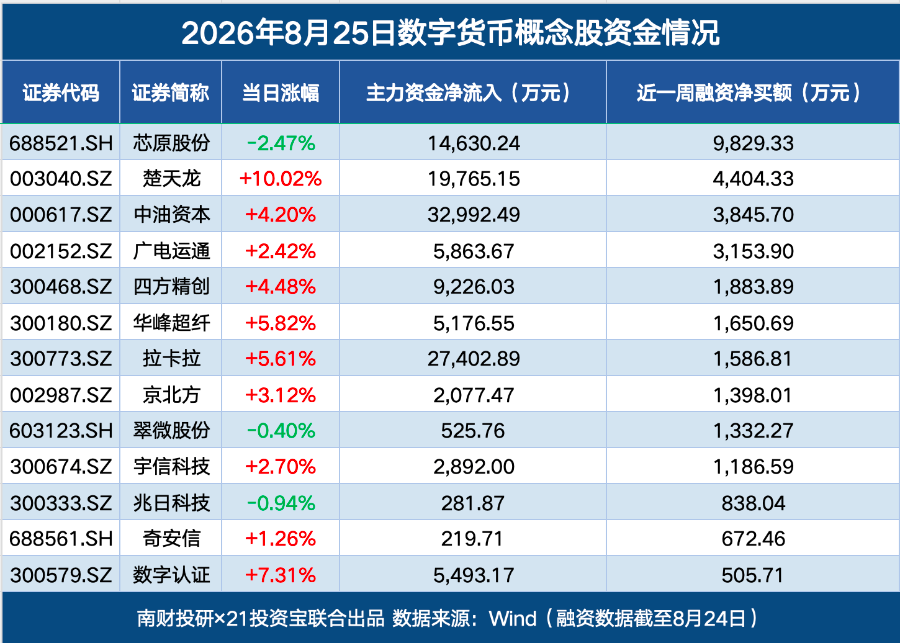 数字货币概念股大涨，机构关注跨境支付与金融科技（附名单）