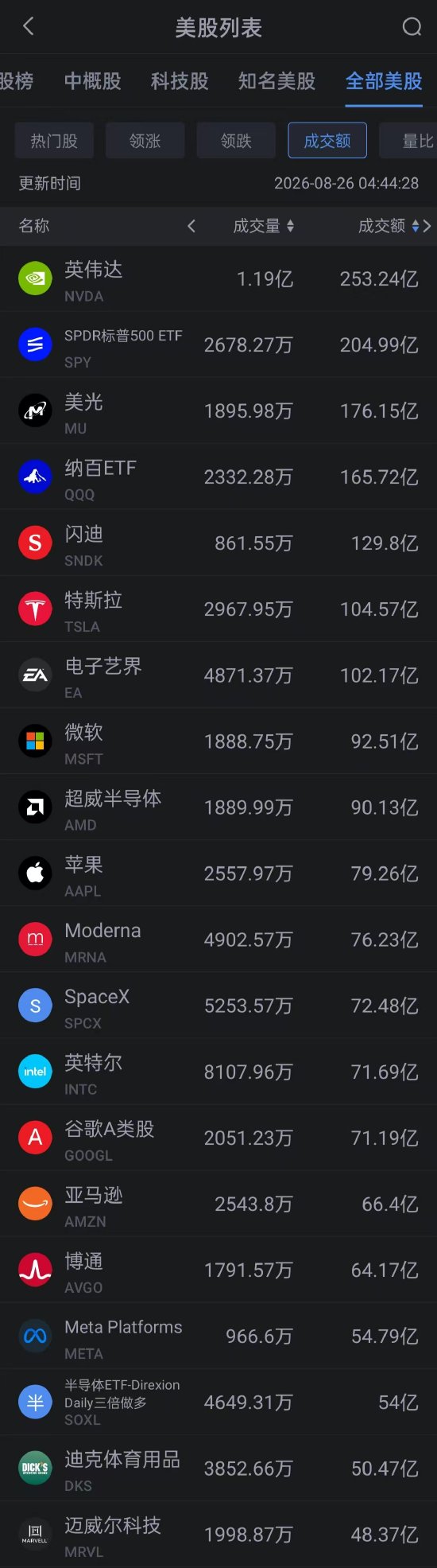 8月26日美股成交额前20：Moderna大涨14% 获多家大行上调目标价