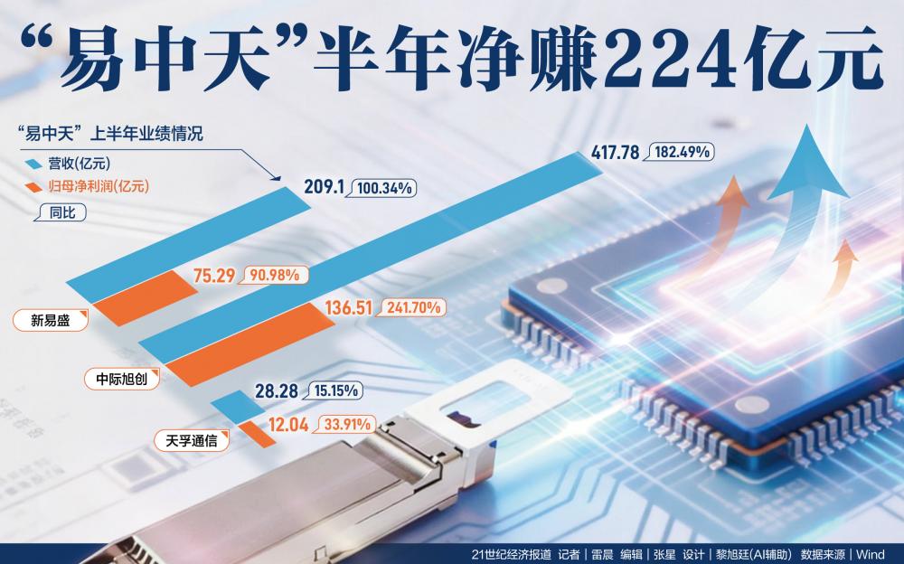 “易中天”半年净赚224亿元 境外收入高占比面临考验