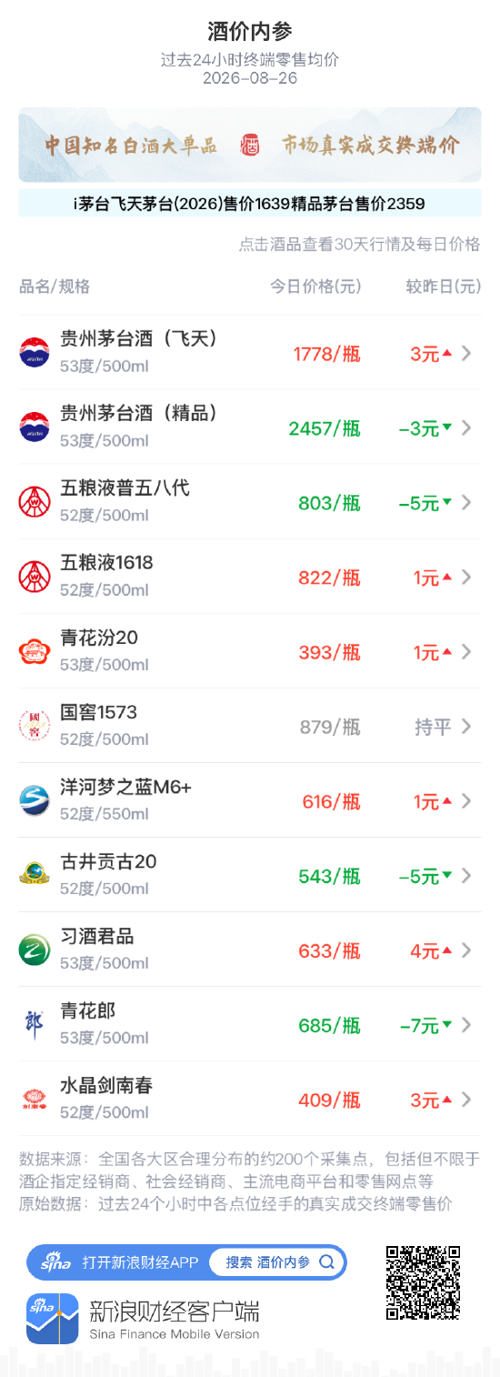 青花郎大跌7元 下探近一个月最低位