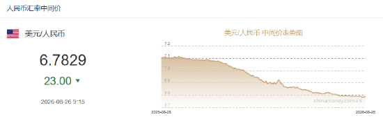 人民币兑美元中间价报6.7829，上调23点