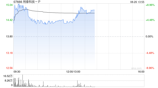剂泰科技-P盘中涨超9% 半年营业收入超去年全年47%