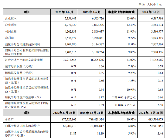 苏州银行：2026年上半年归母净利润34.01亿元，同比增长8.51%