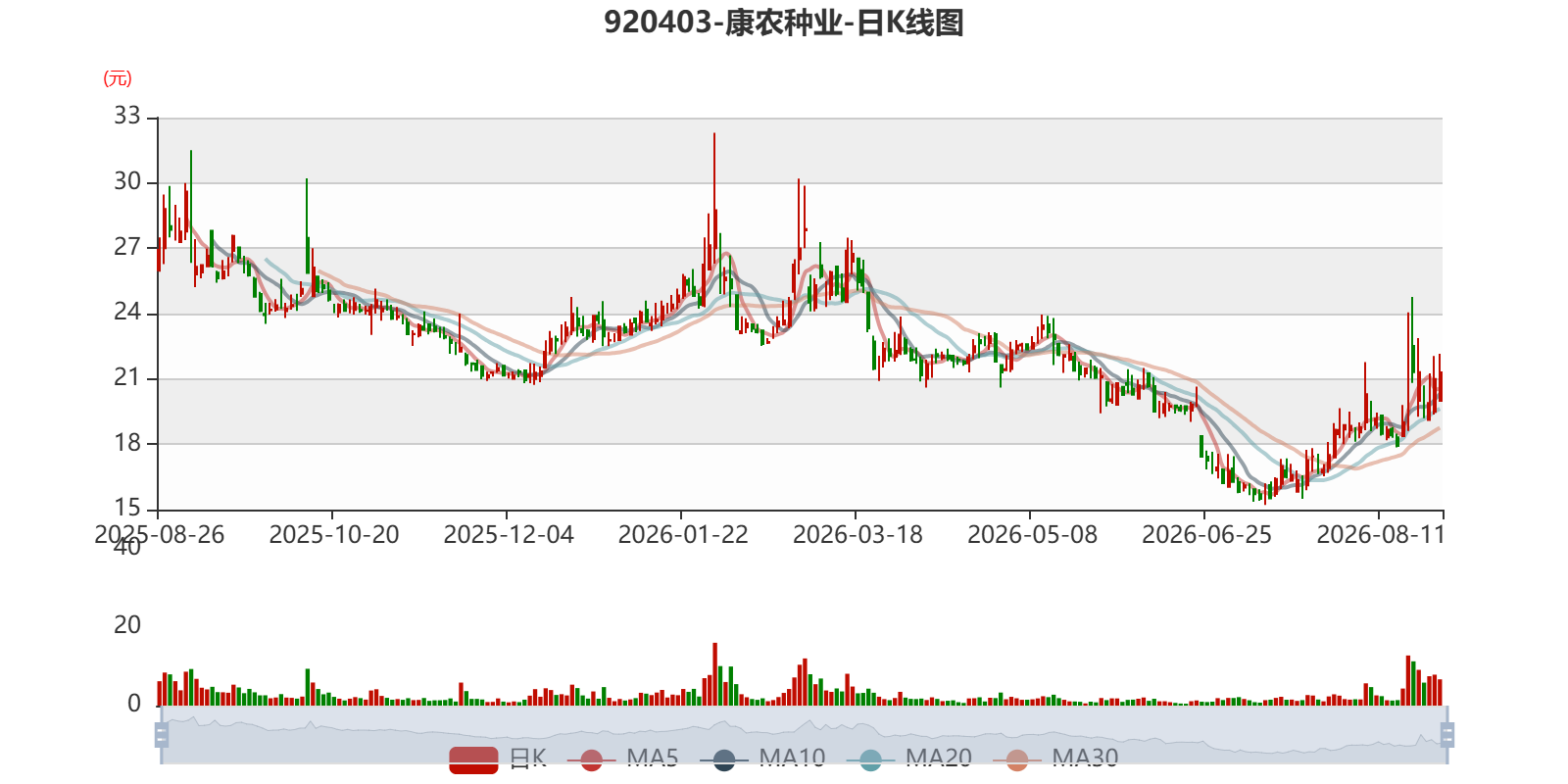 康农种业：2026年上半年净利润1502.35万元 同比增长72.91%