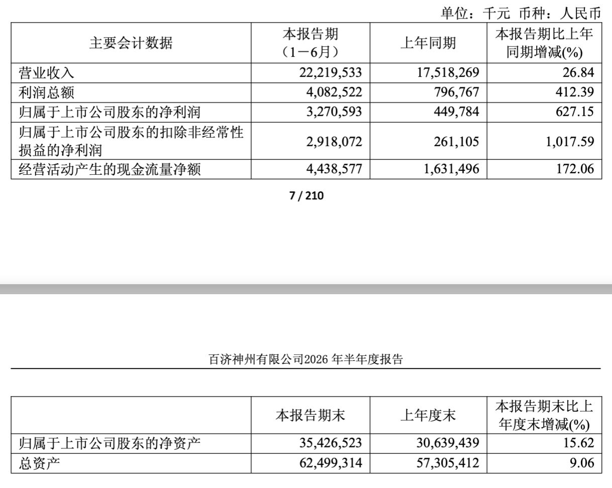 市值4300亿元“创新药一哥”	，净利暴增六倍！
