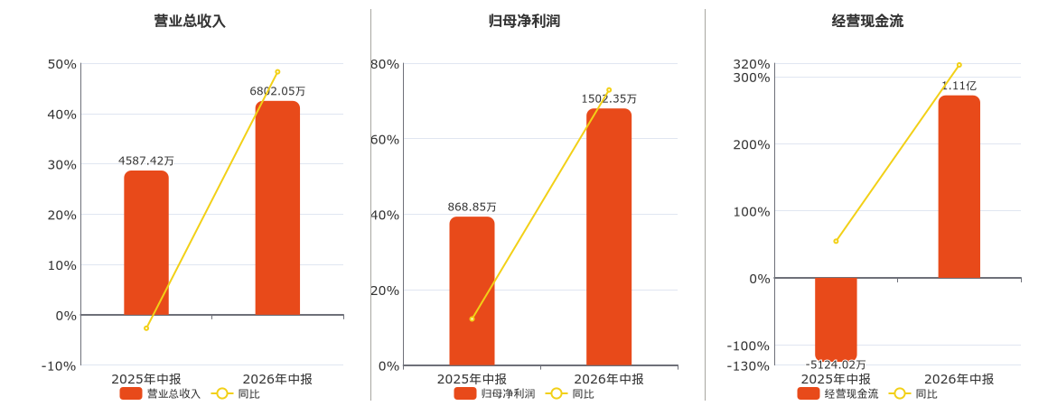 康农种业(920403.BJ)：2026年中报净利润为1502.35万元