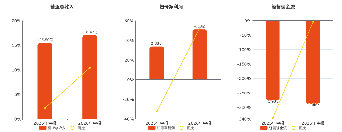 鸿路钢构(002541.SZ)：2026年中报净利润为4.38亿元