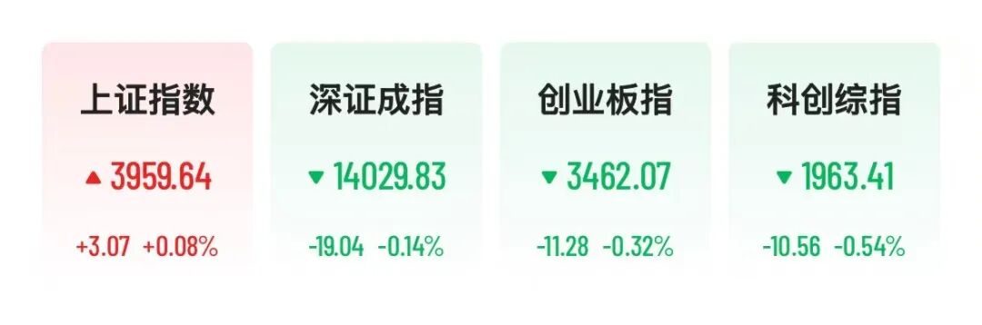 A股科技股高开低走，医药板块下挫，疫苗巨头大跌8%	，深中华A七天狂飙95%