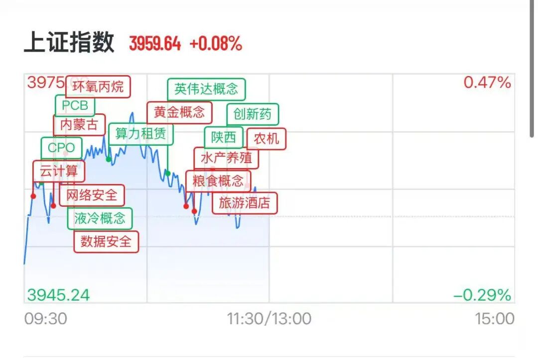 A股科技股高开低走，医药板块下挫，疫苗巨头大跌8%	，深中华A七天狂飙95%