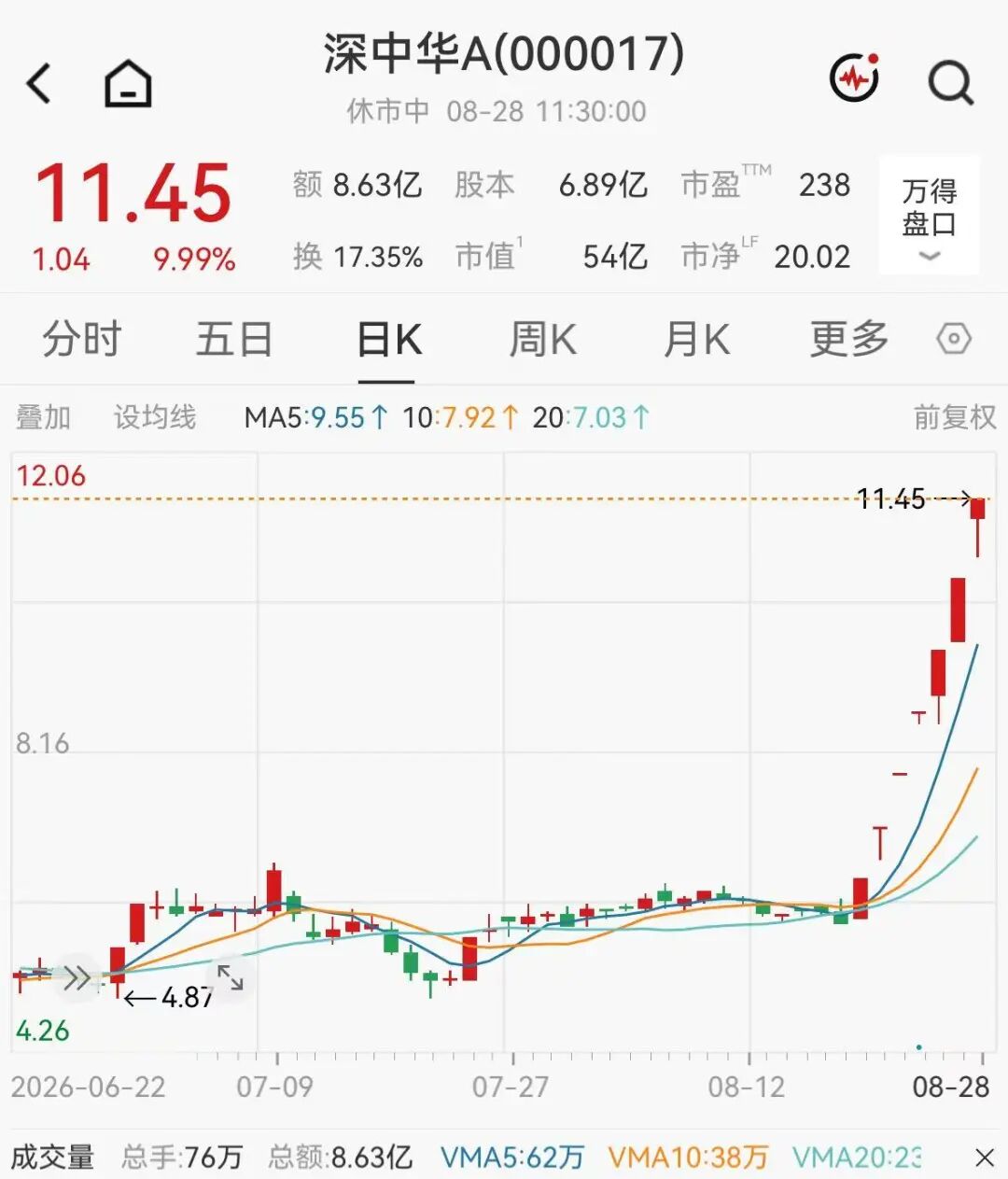 A股科技股高开低走	，医药板块下挫，疫苗巨头大跌8%，深中华A七天狂飙95%