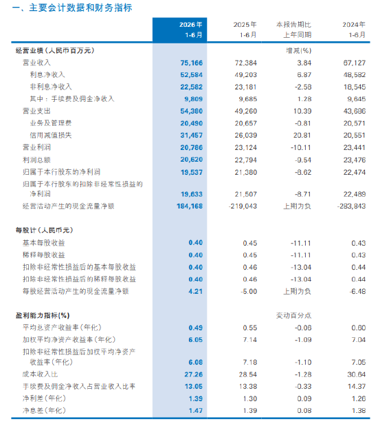 民生银行：上半年归母净利润195.37亿元，同比下降8.62%