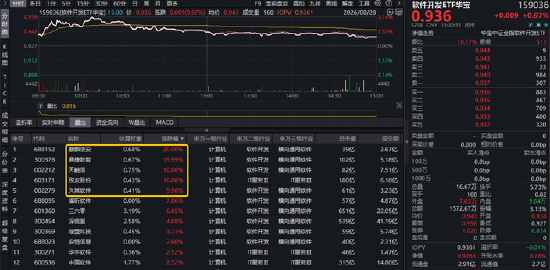 OpenAI联合巨头预警！网络安全+AI应用携手走强，麒麟信安等5股涨停！软件开发方向早盘领涨市场！