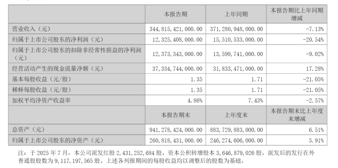 比亚迪，上半年营收、净利、研发投入均下滑