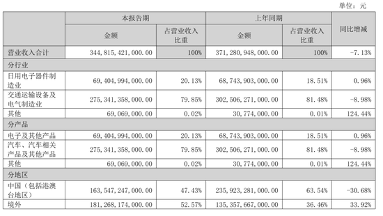比亚迪上半年营收3448亿:净利123亿同比降21% 开展资产池业务